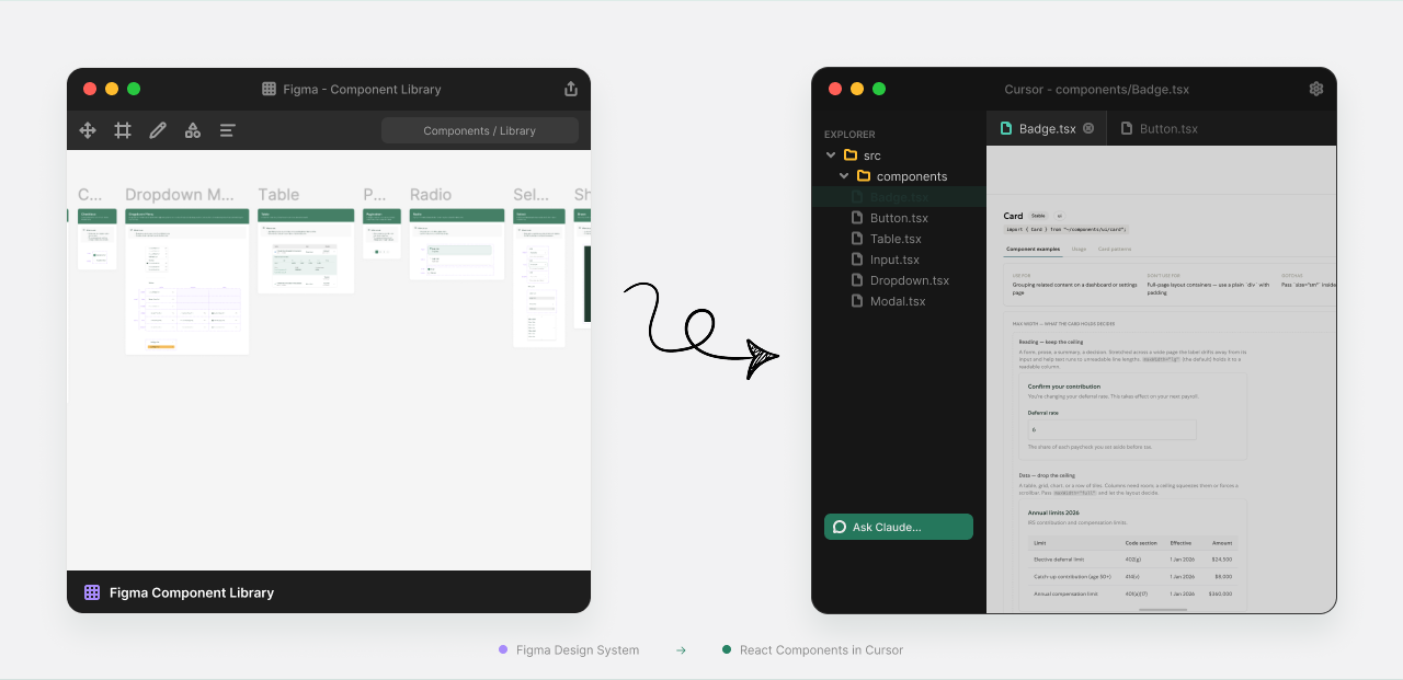 The Figma component library on the left and the same components open as React files in Cursor on the right, with an arrow running between them