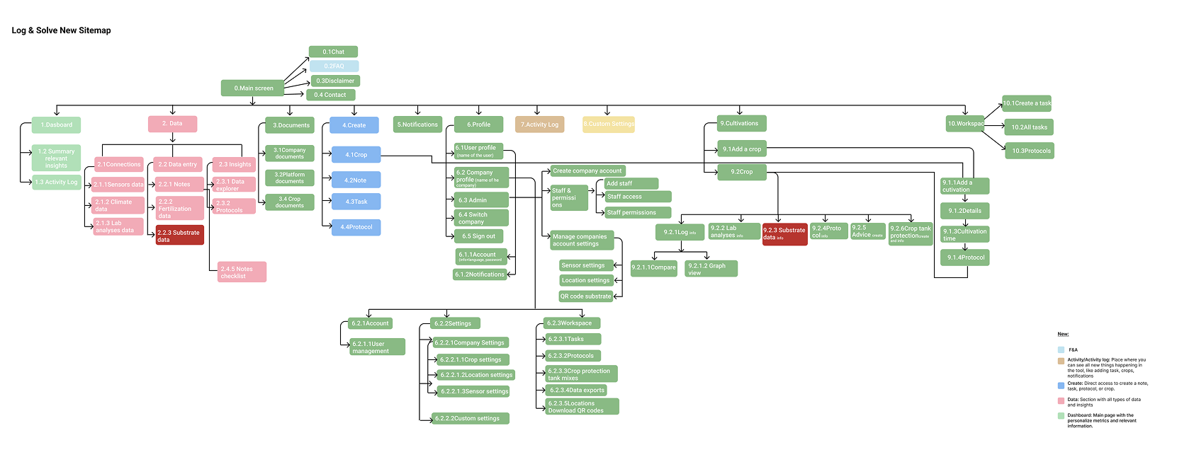 Log & Solve new sitemap after restructuring, showing regrouped sections
