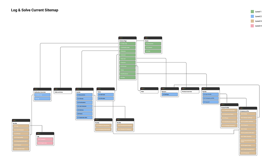 Log & Solve current sitemap before restructuring, showing overlapping sections