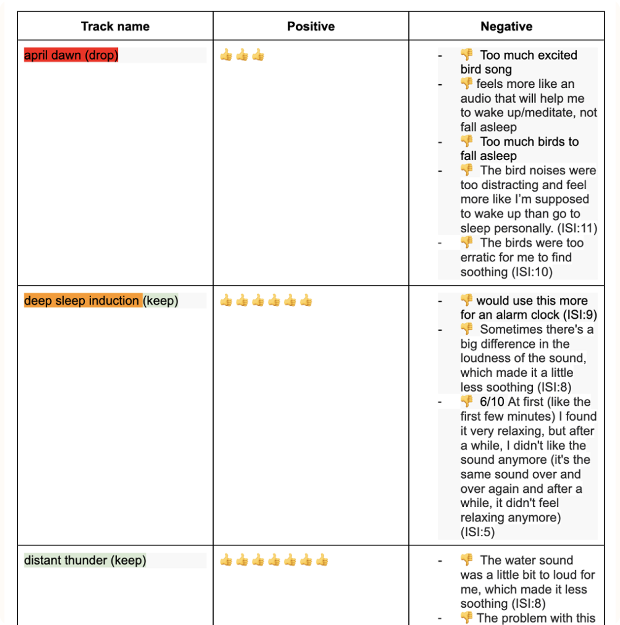 Nighttime SOS audio testing table: track names with positive and negative user feedback, and whether each track was kept or dropped