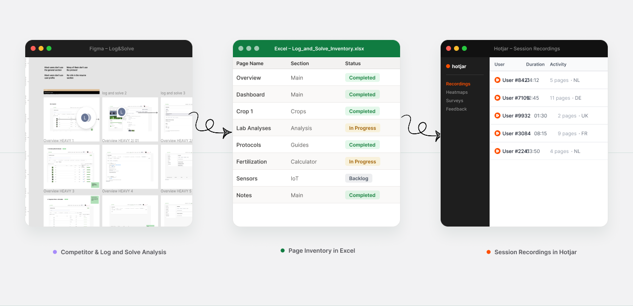 Research collage: competitor and Log & Solve analysis in Figma, the page inventory in Excel with the status of each page, and session recordings in Hotjar